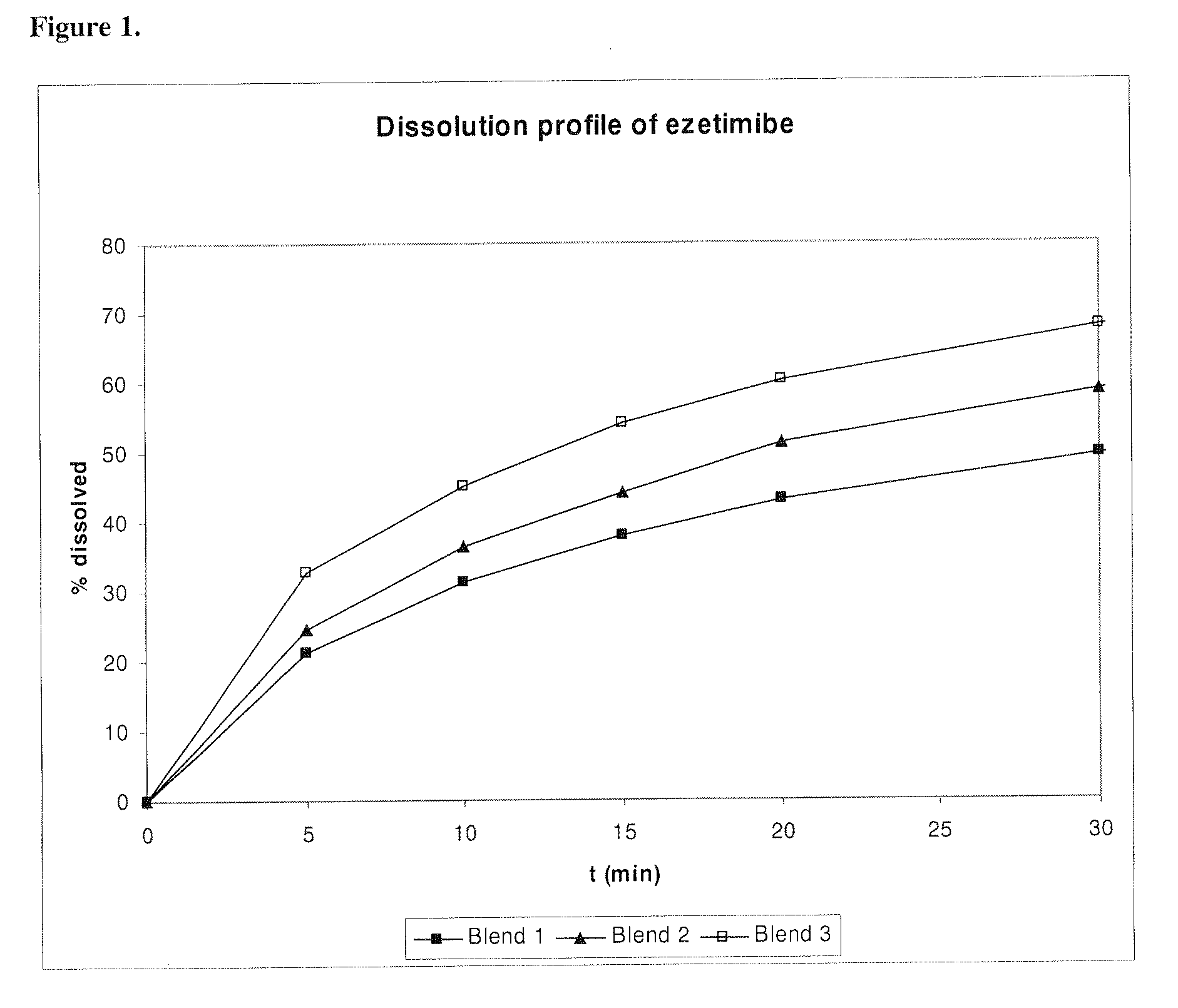 Process for the preparation of a pharmaceutical composition comprising ezetimibe