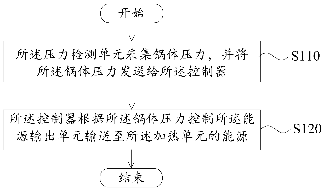 Heating power adjustment method and stove