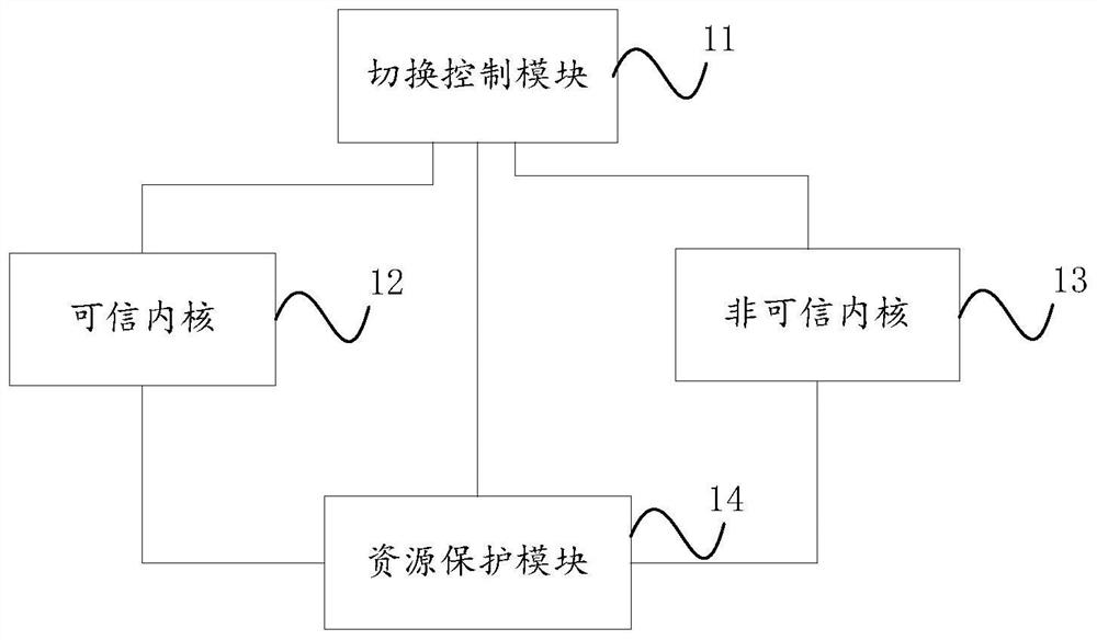 A processor that switches between trusted and untrusted modes