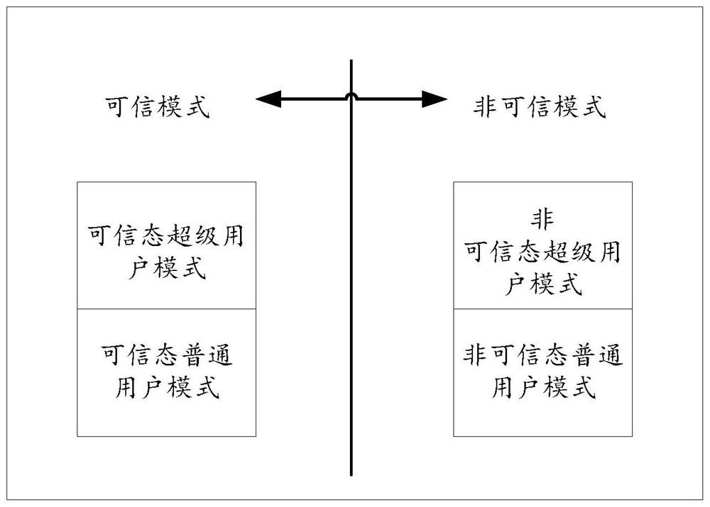 A processor that switches between trusted and untrusted modes