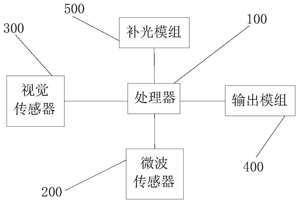 Microwave vision dual-technology inductor, automatic door and automatic door control method