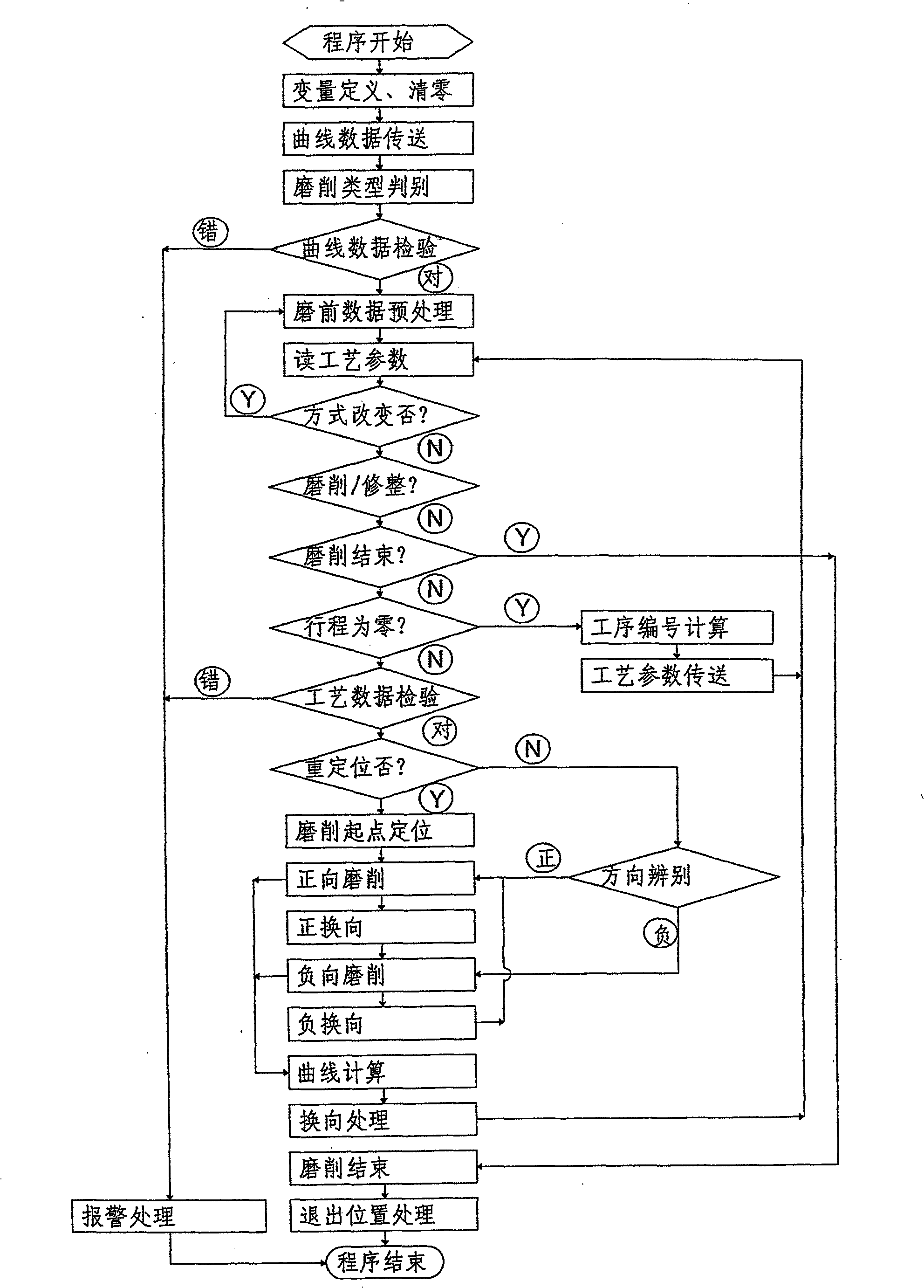 Method for realizing digital control grinding roller curve by NC programming