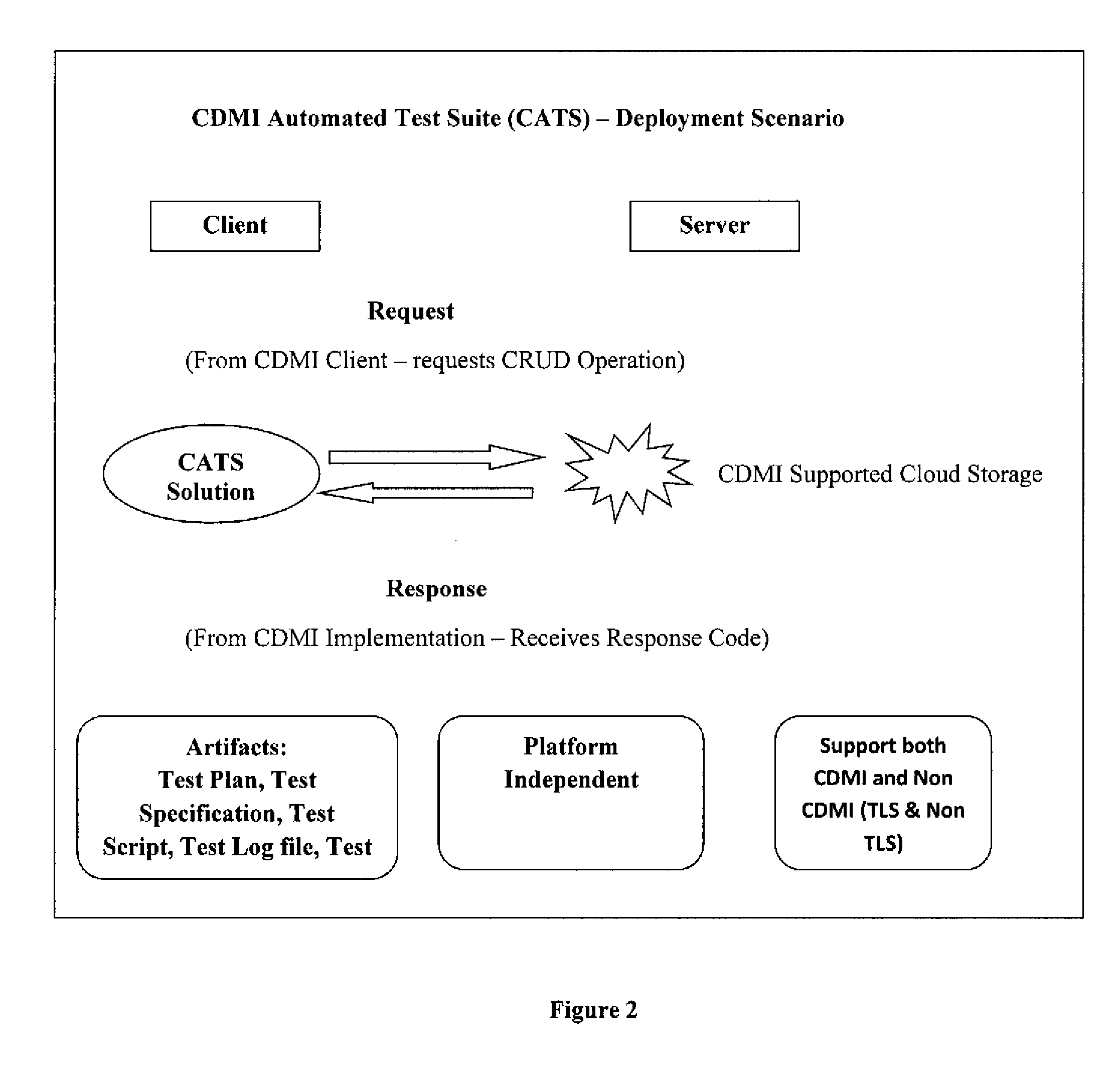 Method and System for Compliance Testing in a Cloud Storage Environment