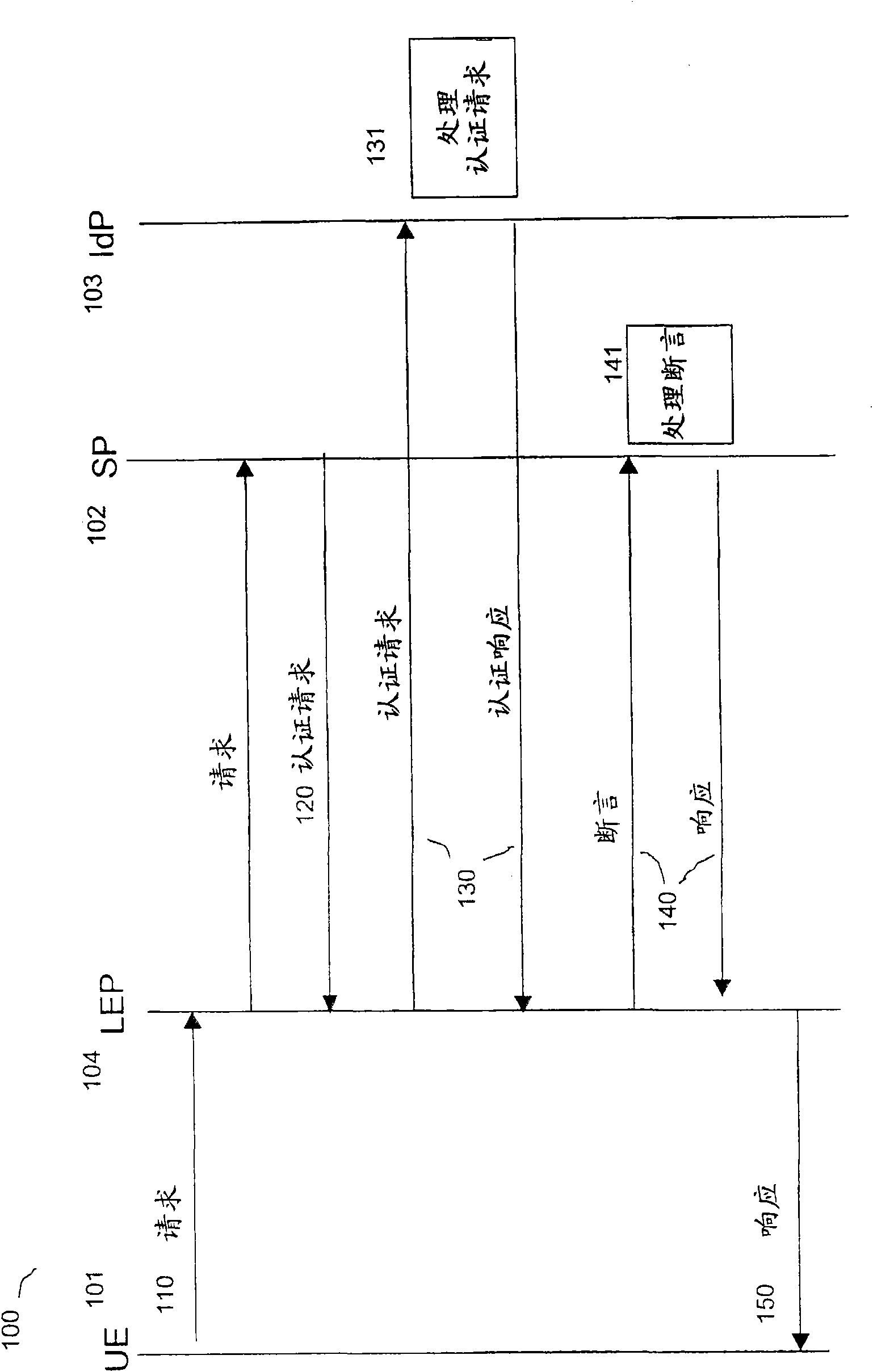 Method and arrangement for integration of different authentication infrastructures