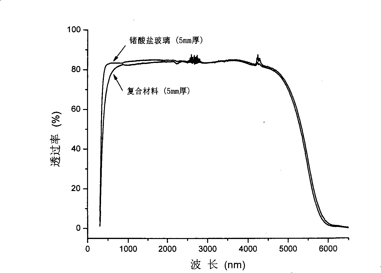 Sapphire and germanate glass infrared composite material and preparation method thereof