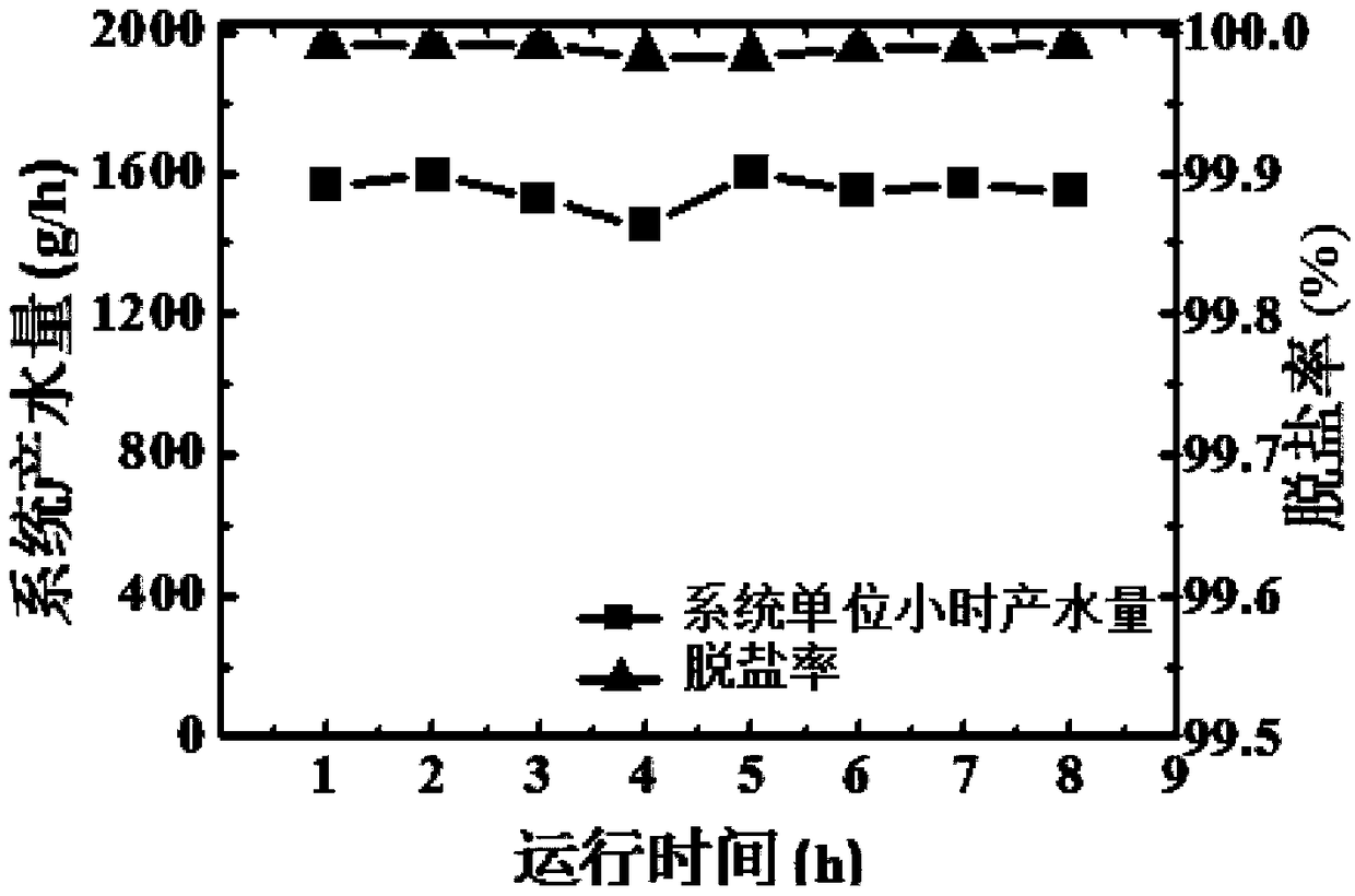 Light and small type solar seawater desalination device and method