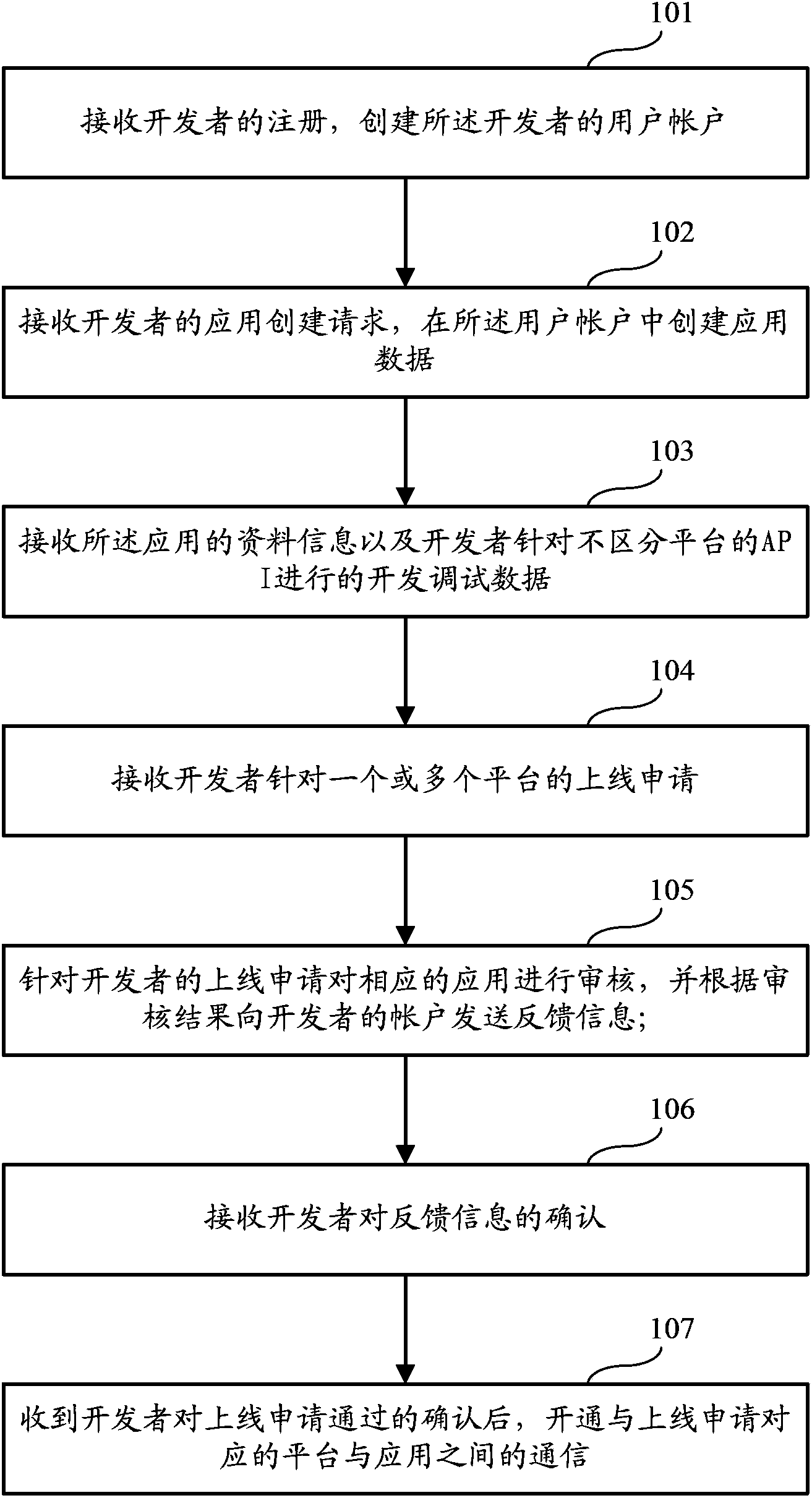 Multi-SNS platform unified access method and system applied by third party