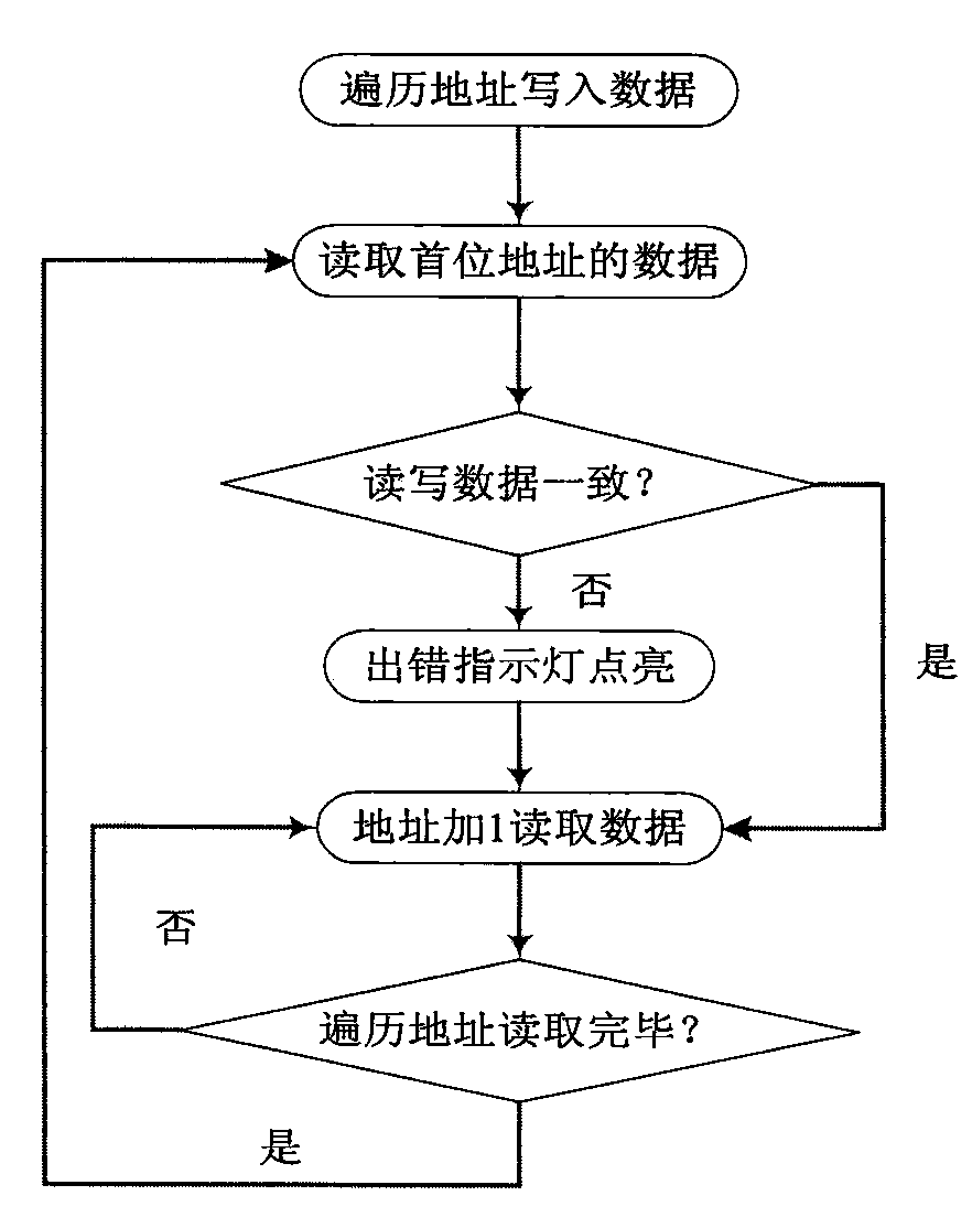 Irradiation bias system based on static random access memory (SRAM)