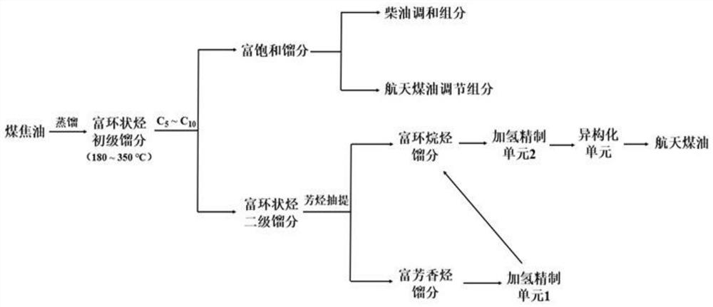 Method for producing aviation kerosene by using cyclic hydrocarbon-rich fraction of coal tar