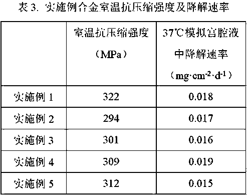 Short-term degradable magnesium alloy material for uterine cavity stent and preparation method