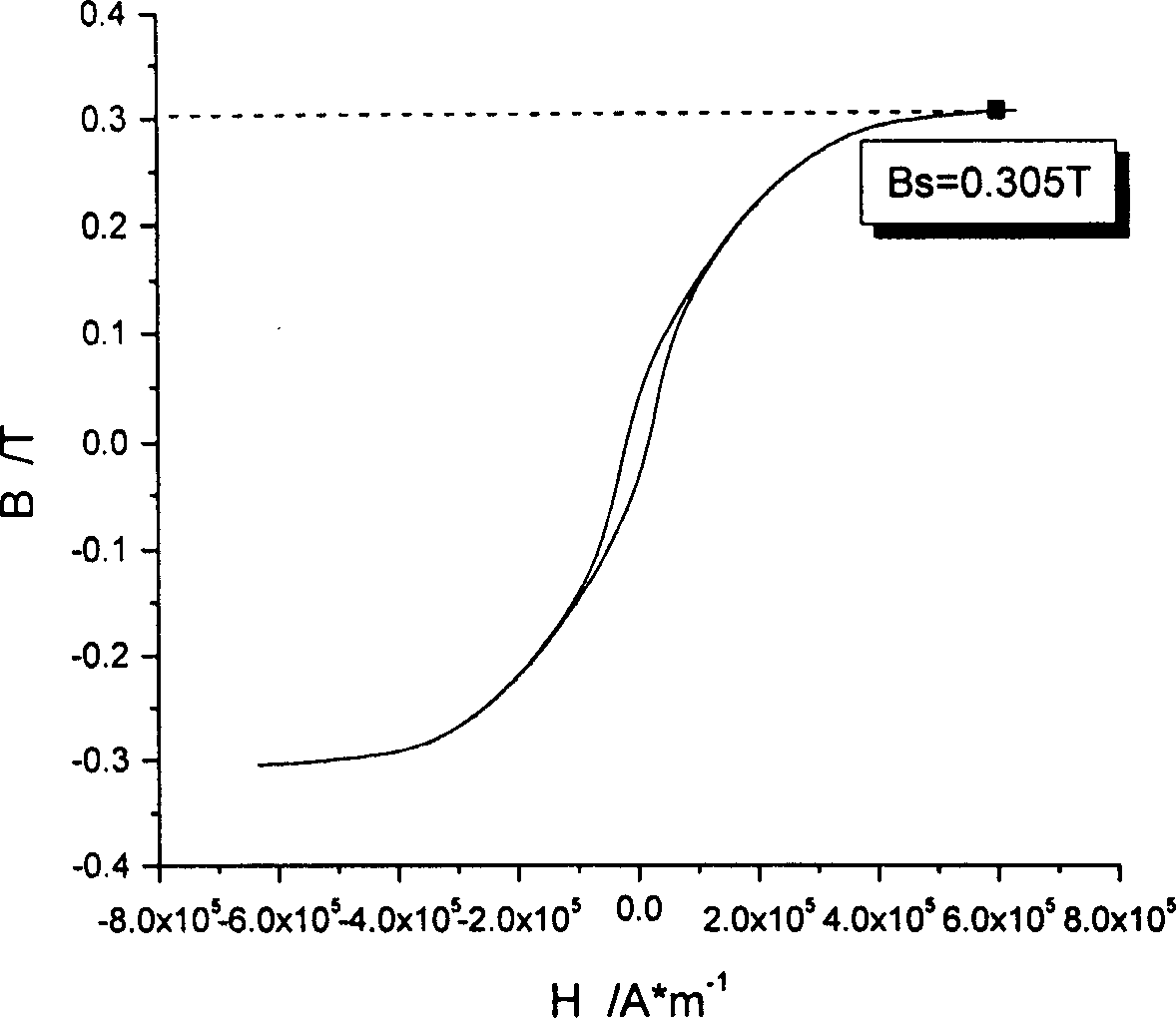 Method of raising magnetic performance of nanometer magnetic metal material