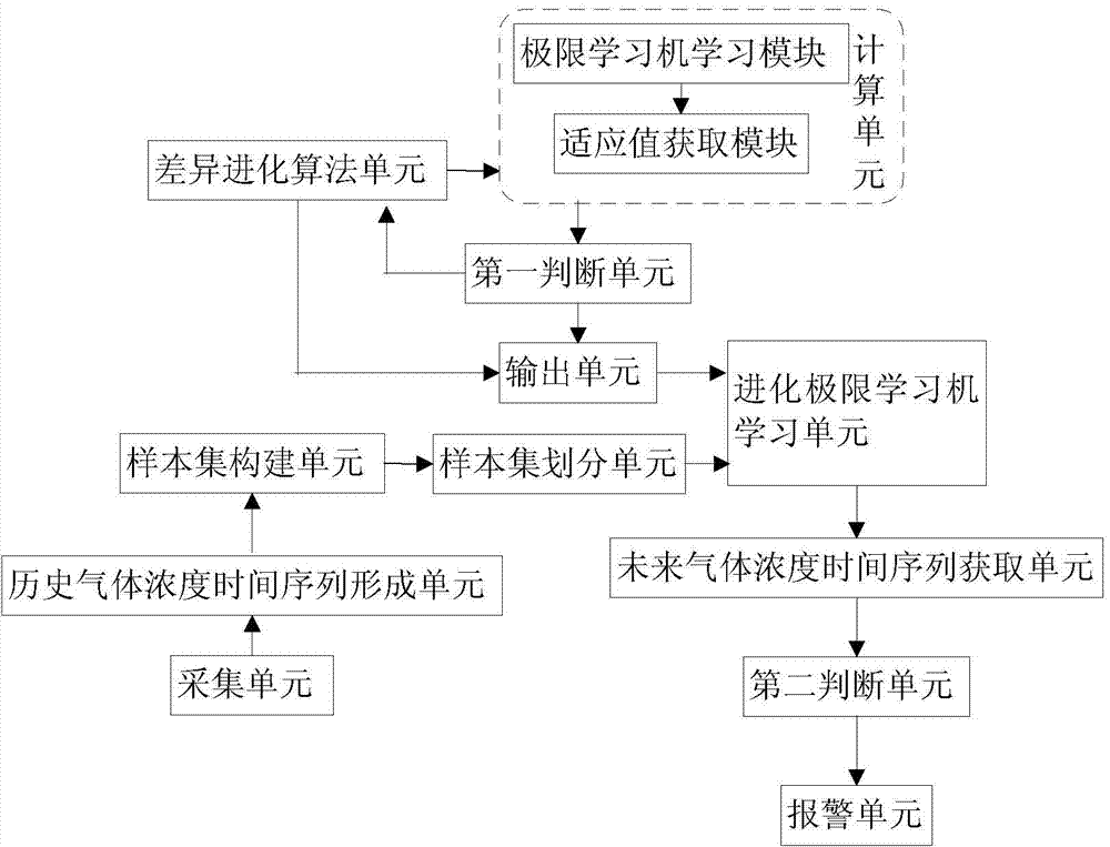 Gas concentration prediction method and device based on extreme learning machine