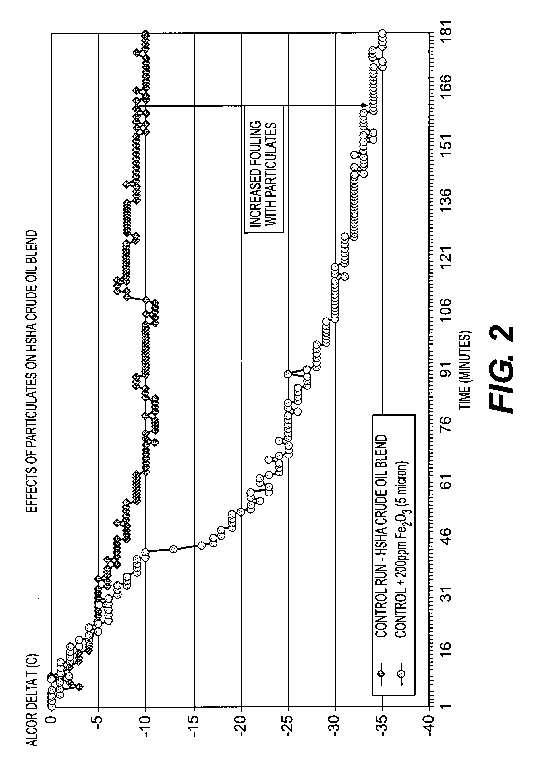 Method of blending high tan and high SBN crude oils and method of reducing particulate induced whole crude oil fouling and asphaltene induced whole crude oil fouling