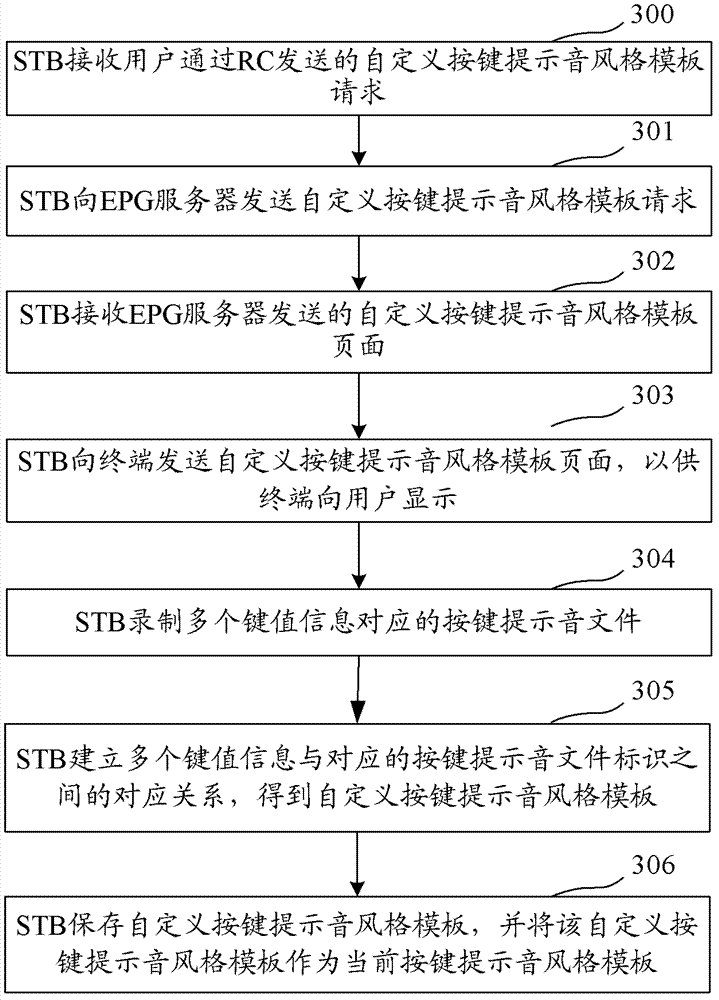 Processing method and system for remote control button prompt sound, set-top box