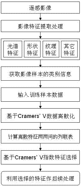 Feature Selection Method of Remote Sensing Image Based on Cramer's V Index