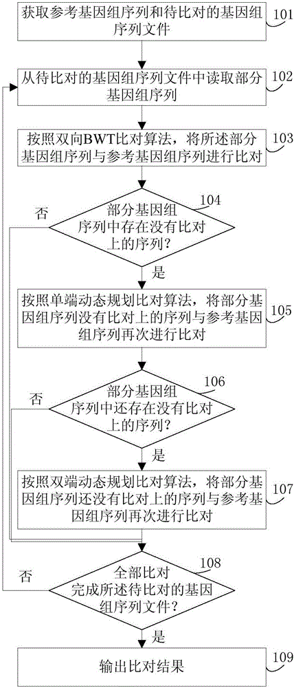Genomic sequence alignment method and genomic sequence alignment device