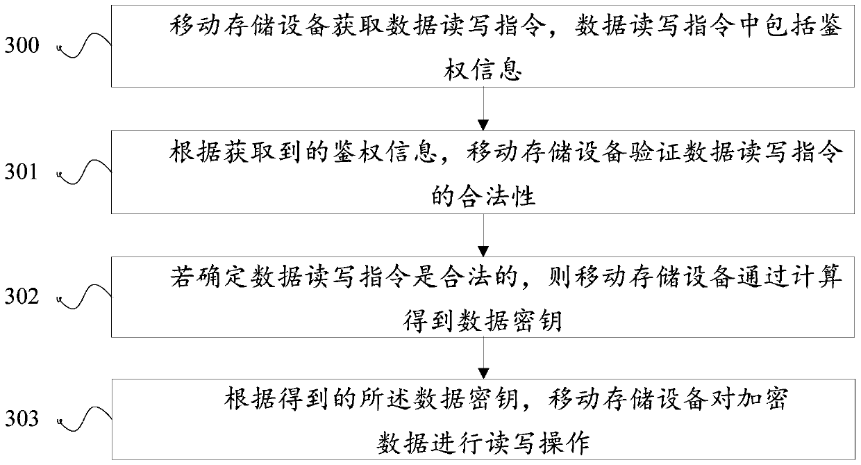 Method and device for reading and writing data