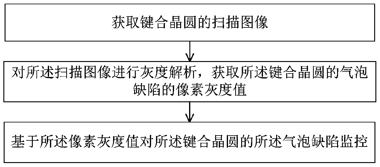 Bubble defect monitoring method and device, server and readable storage medium