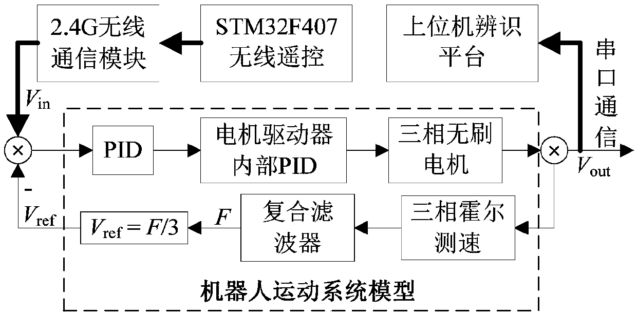 Identification method of robot motor system based on Kalman filtering through calibration of quasi model