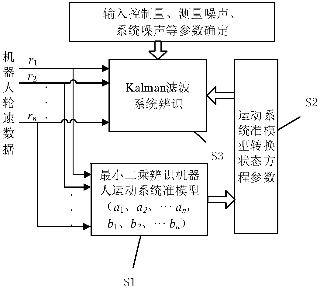 Identification method of robot motor system based on Kalman filtering through calibration of quasi model