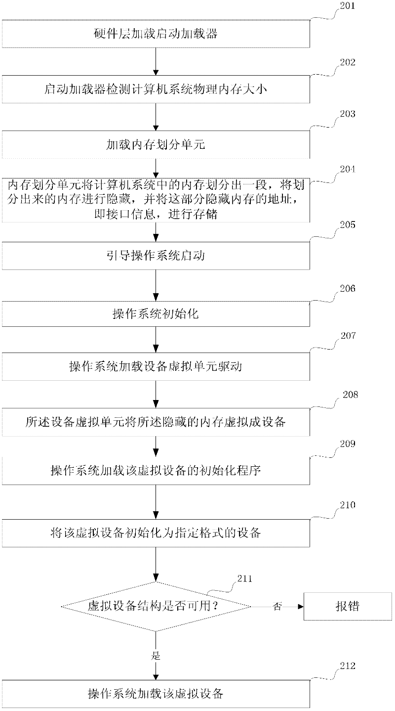 Method for achieving software fast handover based on physical internal storage and device thereof