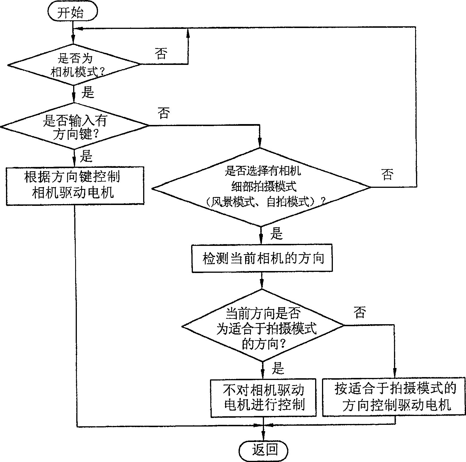 Camera control device of mobile communication terminal with camera and method