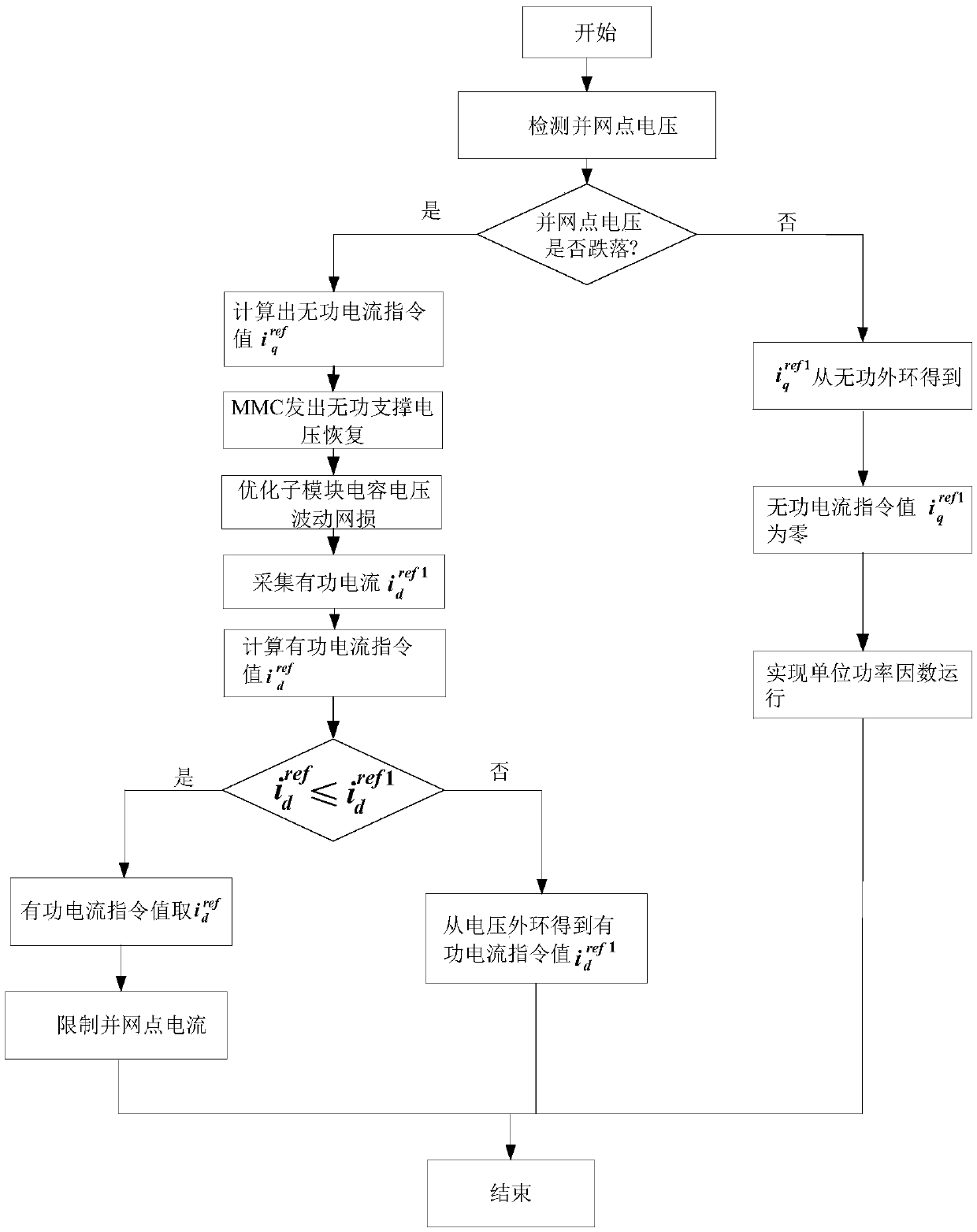 A low voltage ride through control method and system based on mmc photovoltaic grid-connected inverter