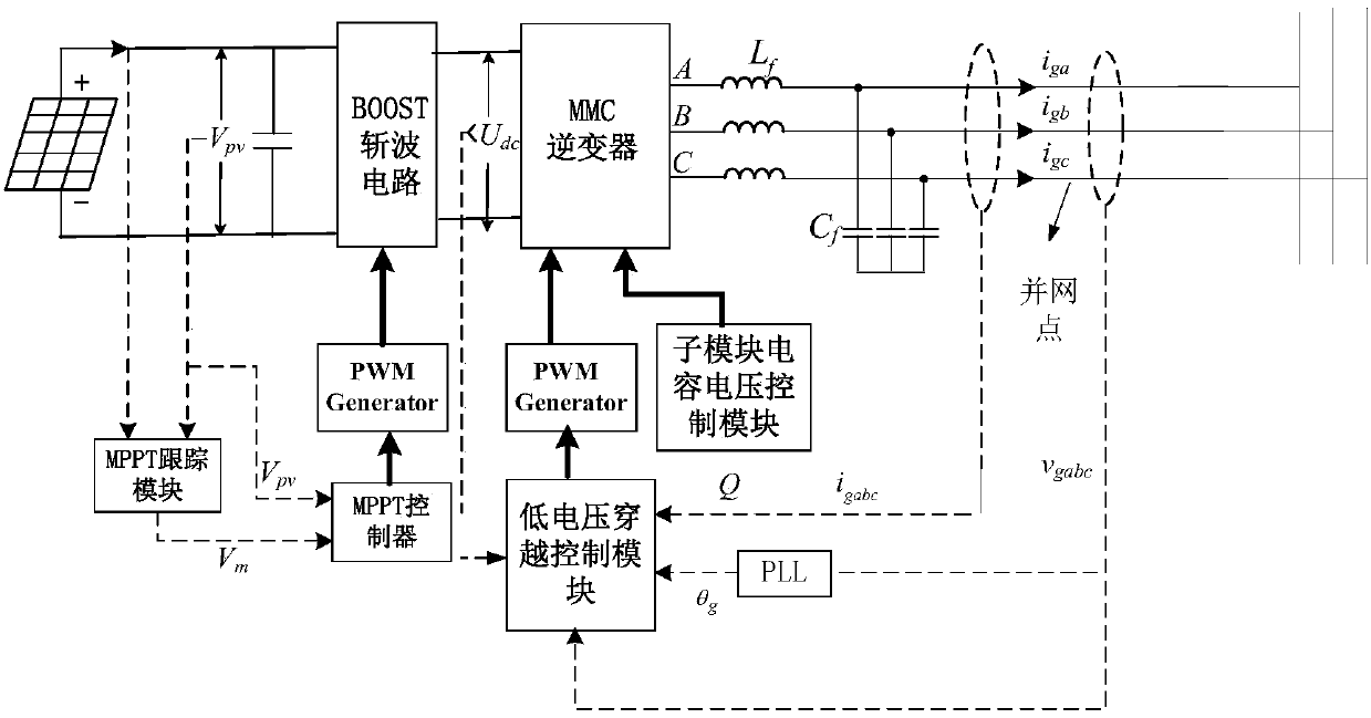 A low voltage ride through control method and system based on mmc photovoltaic grid-connected inverter