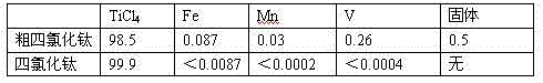 A kind of method and system for removing vanadium impurity in titanium tetrachloride