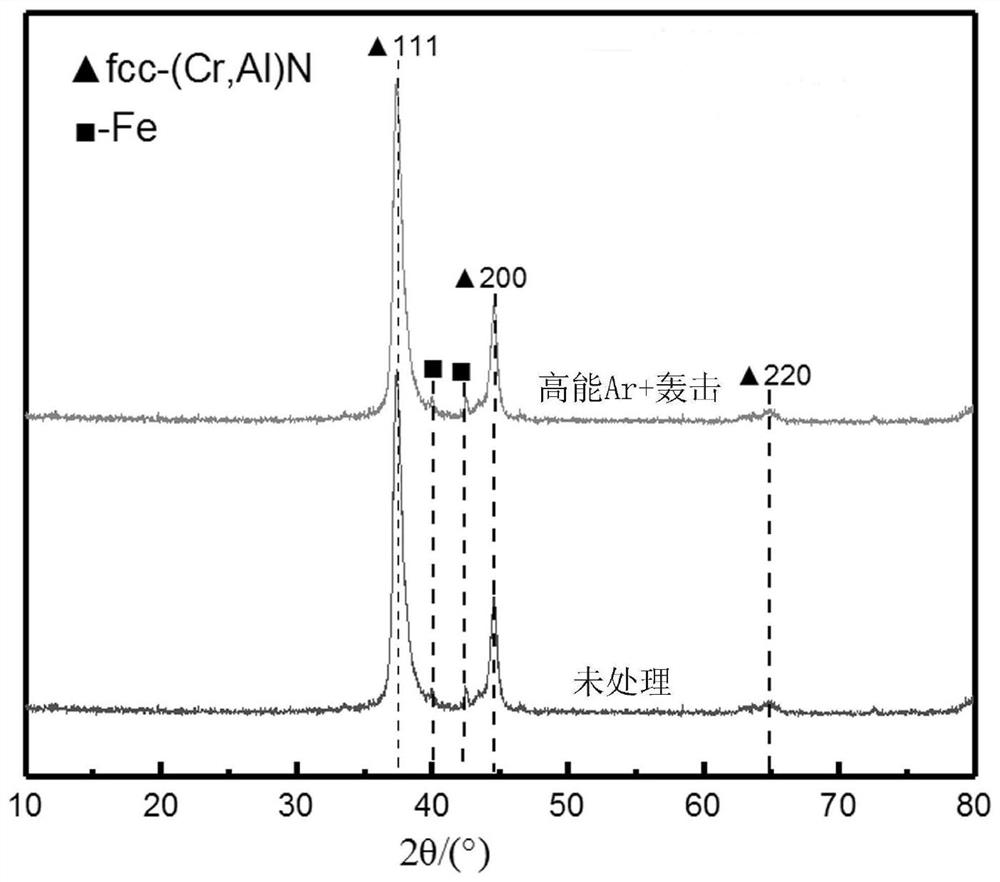 Method for improving performance of AlCrN coating cutter through in-situ high-energy Ar &lt; + &gt; etching aftertreatment