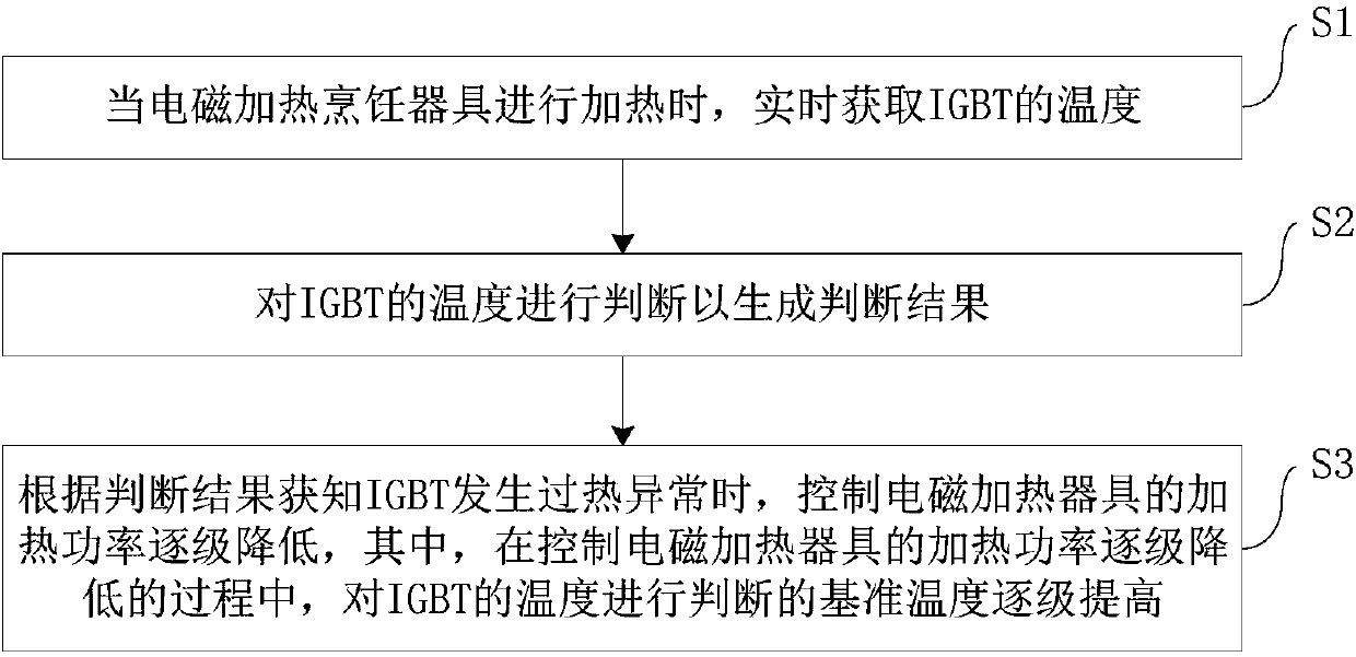 Electromagnetic heating cooking utensil and IGBT overheating abnormity treatment method and device