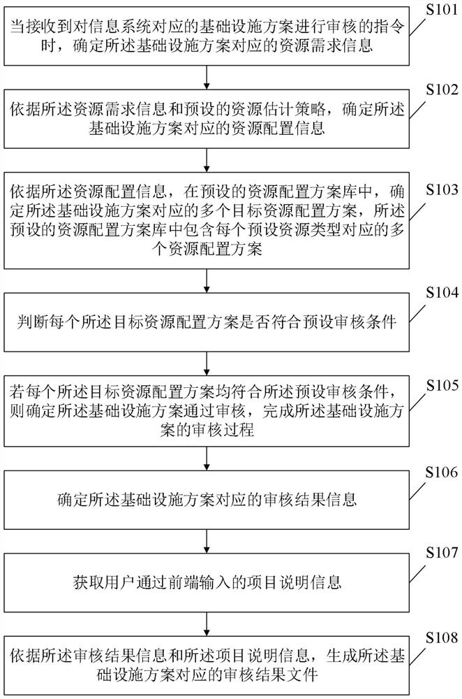 Infrastructure scheme auditing method and device, storage medium and electronic equipment
