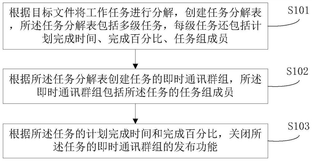 A method for instant messaging based on work tasks