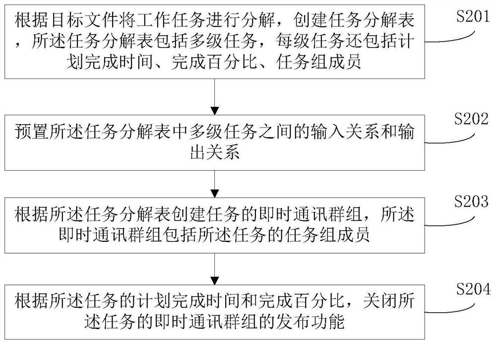 A method for instant messaging based on work tasks