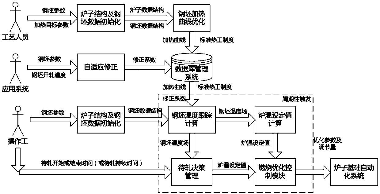 Modification method of billet temperature tracking model for reheating furnace