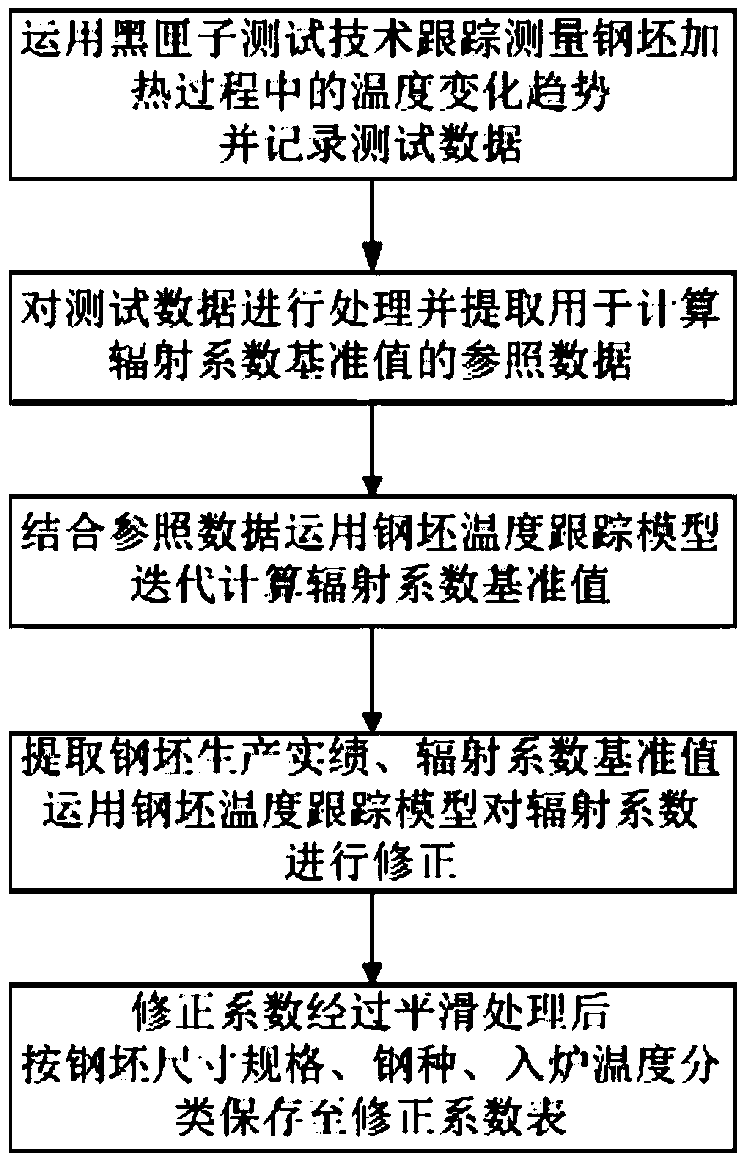 Modification method of billet temperature tracking model for reheating furnace