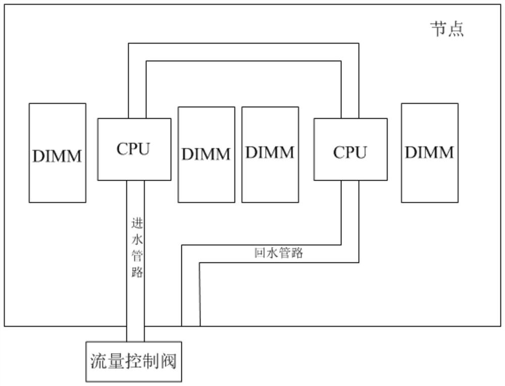 Cold plate liquid cooling intelligent heat dissipation regulation and control system, regulation and control optimization method and device