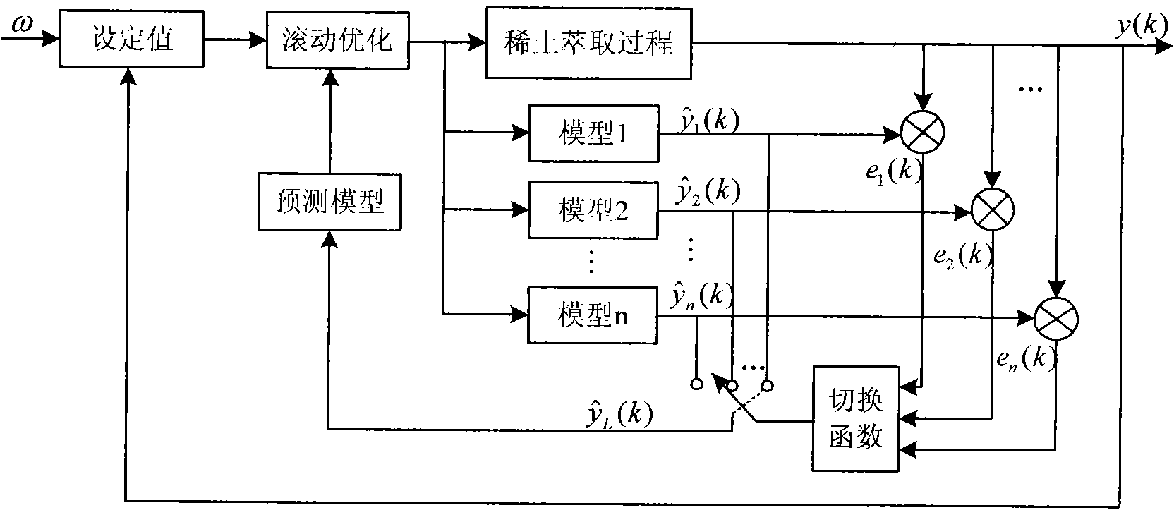 Multi-model predictive control method for component content in process of extracting rare earth