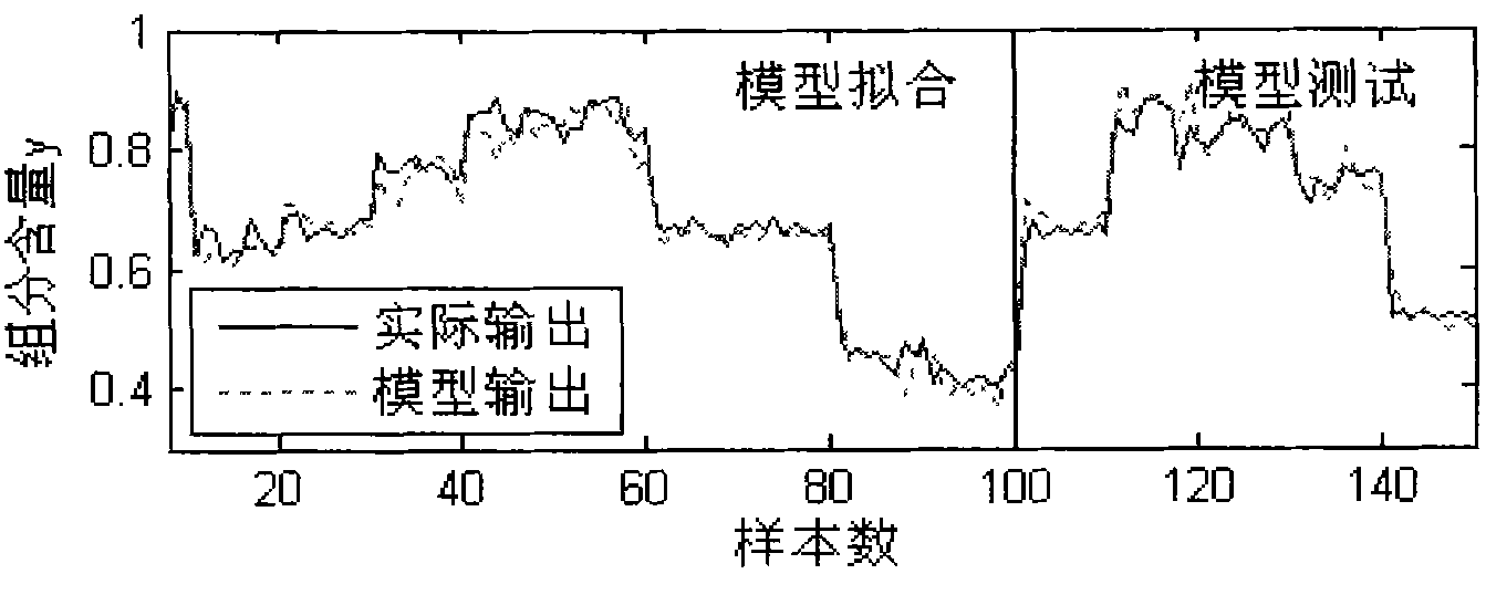 Multi-model predictive control method for component content in process of extracting rare earth