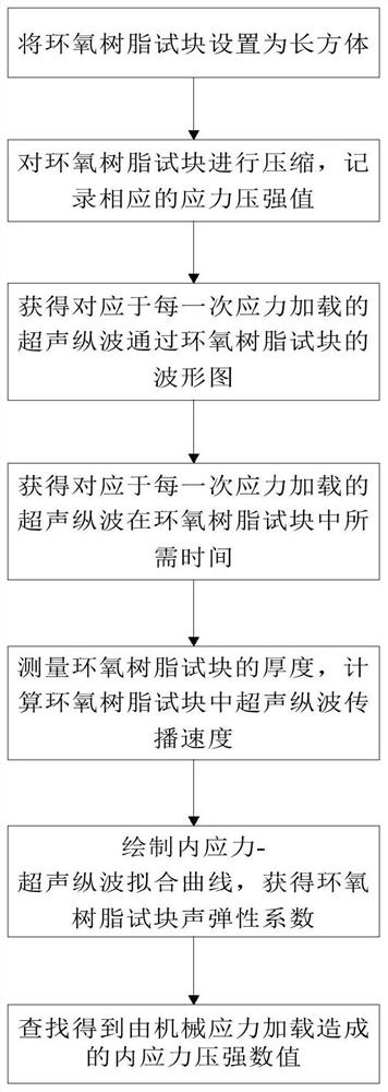 An ultrasonic longitudinal wave detection method and system for the internal stress of the epoxy test block of the gis pot insulator