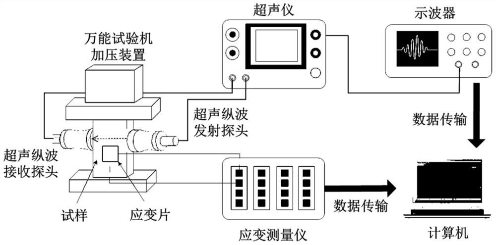 An ultrasonic longitudinal wave detection method and system for the internal stress of the epoxy test block of the gis pot insulator