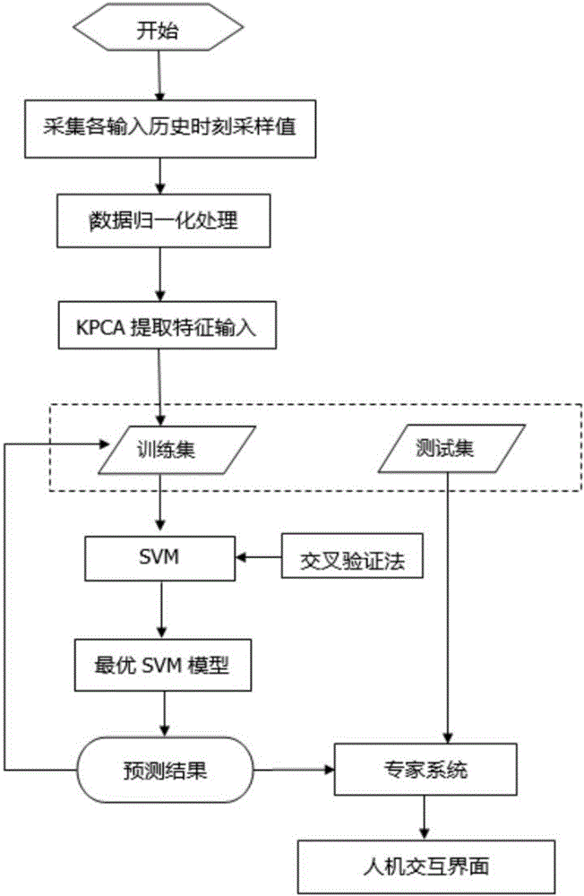 Failure prediction diagnosis algorithm of wind turbine generator gear box