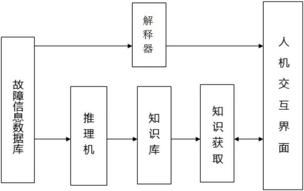 Failure prediction diagnosis algorithm of wind turbine generator gear box