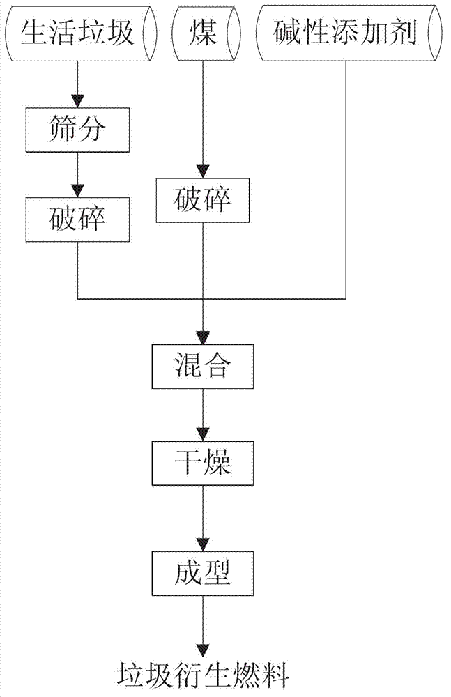 Preparation method applicable to treating garbage derivate by being jointed with cement kiln
