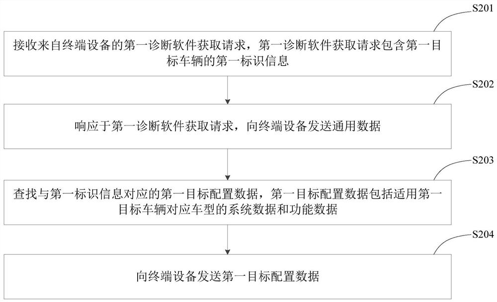 Vehicle diagnostic software configuration method, electronic equipment and readable storage medium