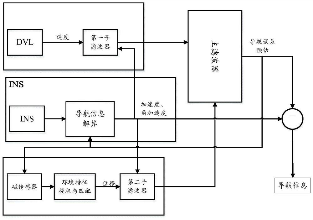 Navigation system based on distance and environment features and its parameter perturbation solution