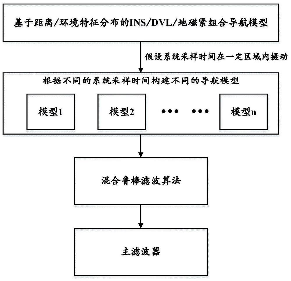 Navigation system based on distance and environment features and its parameter perturbation solution