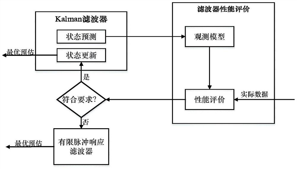 Navigation system based on distance and environment features and its parameter perturbation solution