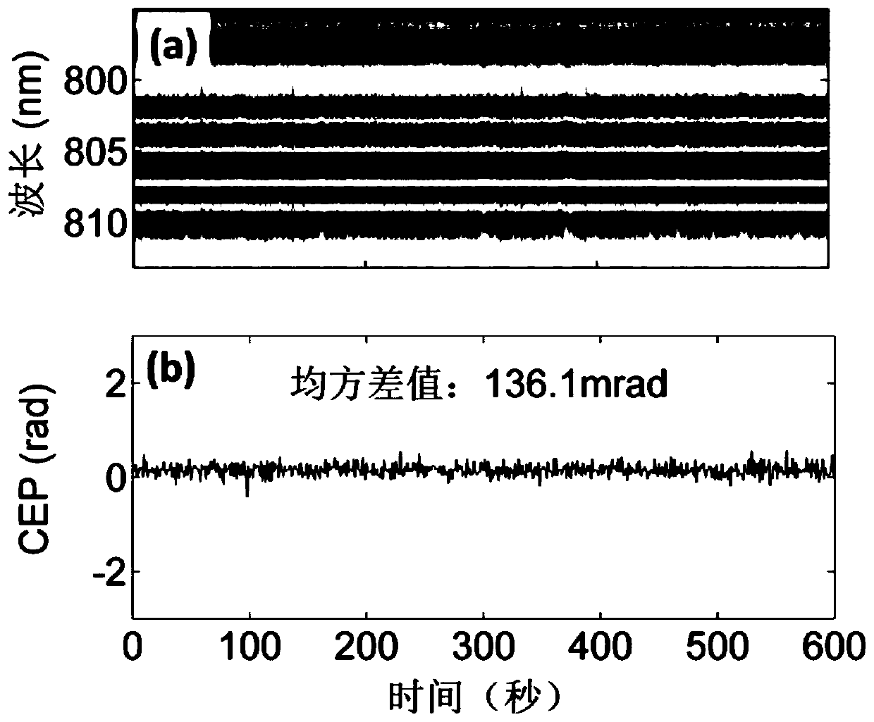 Optical parametric amplification system and stabilization method with high carrier envelope phase stability