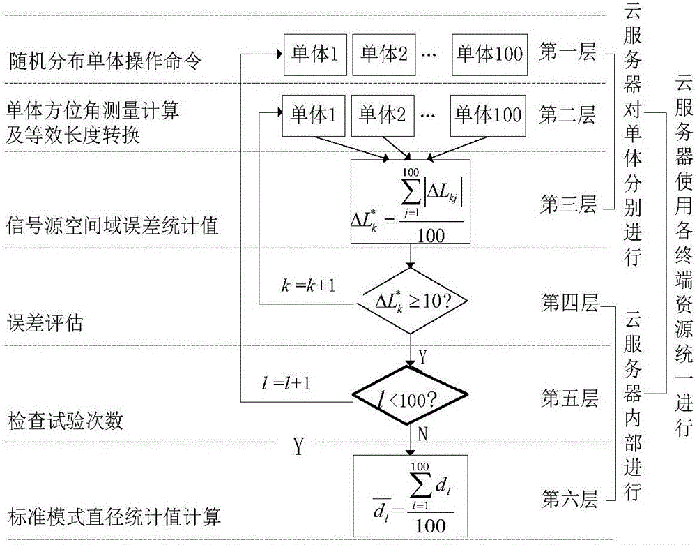 A Cloud Computing Control Method for the Effect of Sky Pattern Map on the Accuracy of Bionic Polarization Navigation